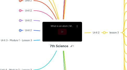 Mind Map: 7th Science