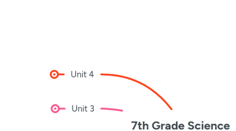 Mind Map: 7th Grade Science