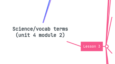 Mind Map: Science/vocab terms (unit 4 module 2)
