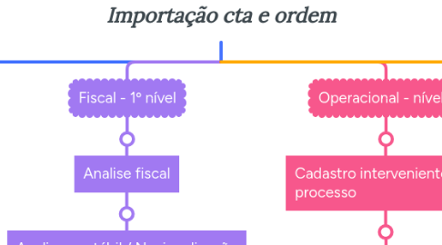 Mind Map: Importação cta e ordem