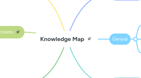 Mind Map: Knowledge Map