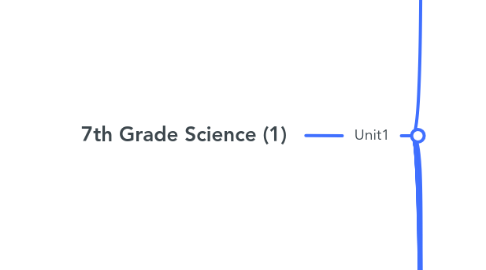 Mind Map: 7th Grade Science (1)