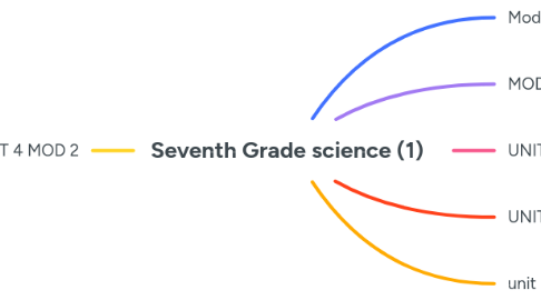 Mind Map: Seventh Grade science (1)