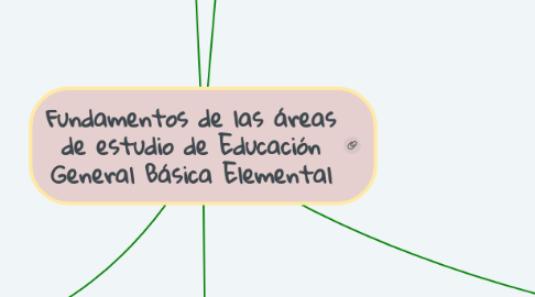Mind Map: Fundamentos de las áreas de estudio de Educación General Básica Elemental