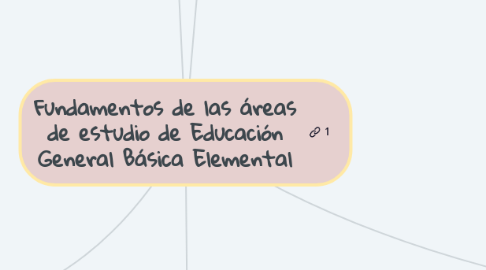 Mind Map: Fundamentos de las áreas de estudio de Educación General Básica Elemental