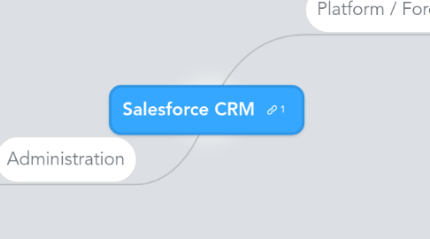 Mind Map: Salesforce CRM