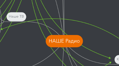 Mind Map: НАШЕ Радио