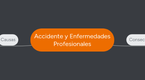 Mind Map: Accidente y Enfermedades Profesionales