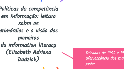 Mind Map: Políticas de competência em informação: leitura sobre os primórdios e a visão dos pioneiros da information literacy (Elisabeth Adriana Dudziak)