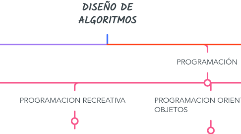 Mind Map: DISEÑO DE ALGORITMOS