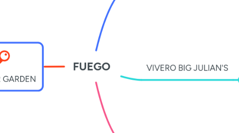 Mind Map: FUEGO