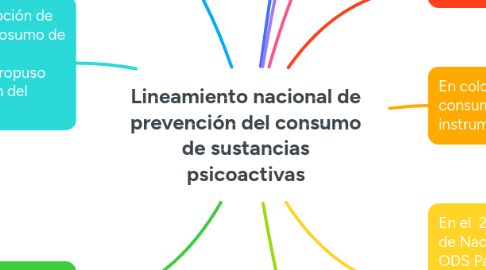 Mind Map: Lineamiento nacional de prevención del consumo de sustancias psicoactivas