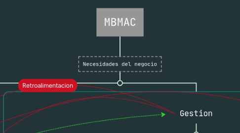 Mind Map: MBMAC