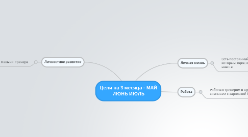 Mind Map: Цели на 3 месяца - МАЙ ИЮНЬ ИЮЛЬ