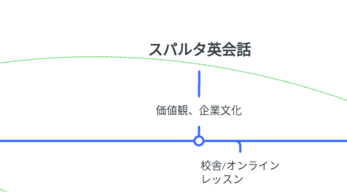 Mind Map: スパルタ英会話