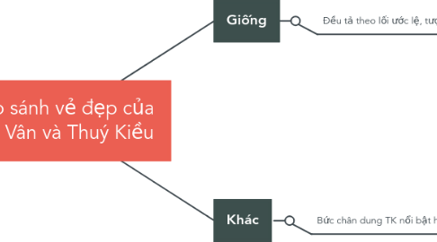 Mind Map: So sánh vẻ đẹp của Thuý Vân và Thuý Kiều
