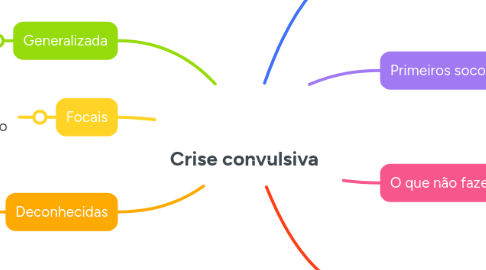 Mind Map: Crise convulsiva