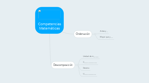 Mind Map: Competencias Matemáticas