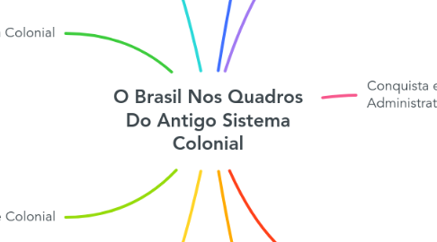 Mind Map: O Brasil Nos Quadros Do Antigo Sistema Colonial