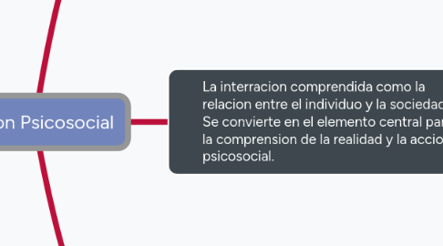 Mind Map: Accion Psicosocial