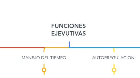 Mind Map: FUNCIONES EJEVUTIVAS