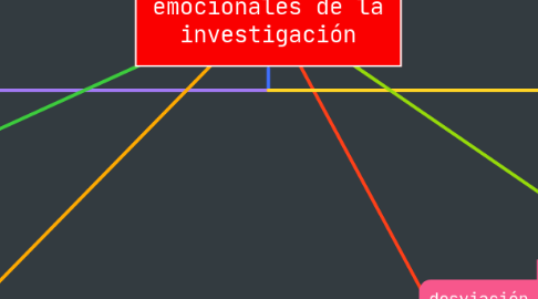 Mind Map: Los aspectos emocionales de la investigación