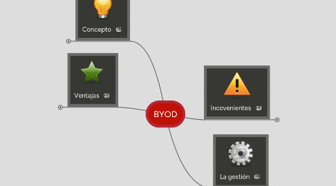 Mind Map: BYOD