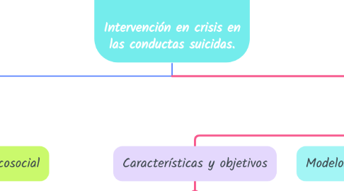 Mind Map: Intervención en crisis en las conductas suicidas.