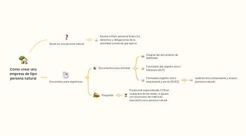 Mind Map: Como crear una empresa de tipo persona natural