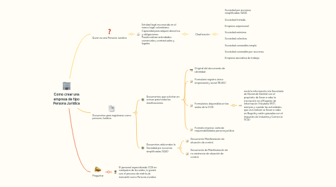 Mind Map: Como crear una empresa de tipo Persona Jurídica