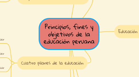 Mind Map: Principios, fines y objetivos de la educación peruana