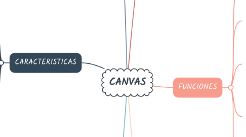 Mind Map: CANVAS