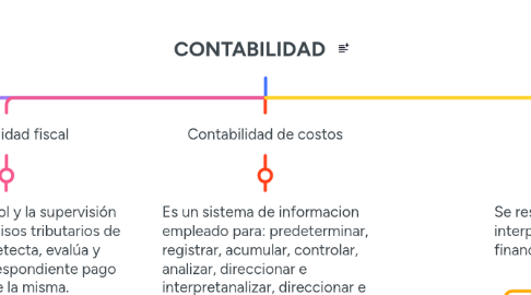 Mind Map: CONTABILIDAD