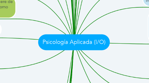 Mind Map: Psicología Aplicada (I/O)