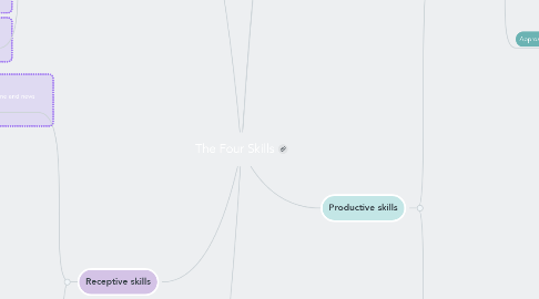 Mind Map: The Four Skills