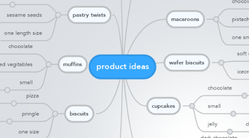 Mind Map: product ideas