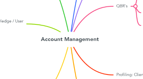 Mind Map: Account Management