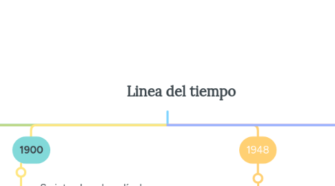 Mind Map: Linea del tiempo