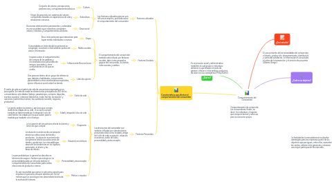 Mind Map: Comportamiento del Consumidor