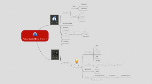 Mind Map: Aplikasi Jualbeli Dinar dirham