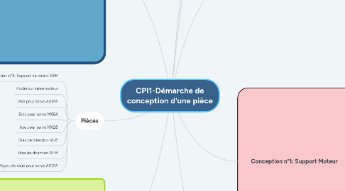 Mind Map: CPI1-Démarche de conception d'une pièce