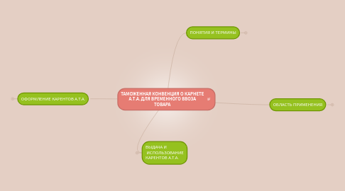 Mind Map: ТАМОЖЕННАЯ КОНВЕНЦИЯ О КАРНЕТЕ А.Т.А. ДЛЯ ВРЕМЕННОГО ВВОЗА ТОВАРА