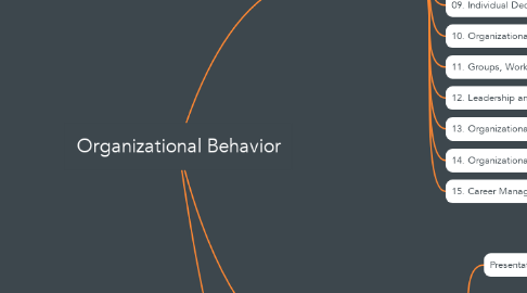 Mind Map: Organizational Behavior