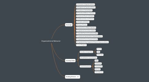 Mind Map: Organizational Behavior