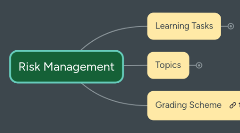 Mind Map: Risk Management