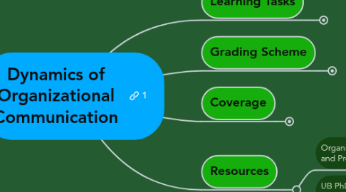 Mind Map: Dynamics of Organizational Communication