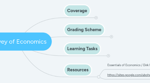 Mind Map: Survey of Economics