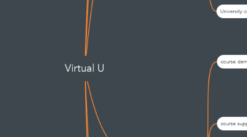 Mind Map: Virtual U