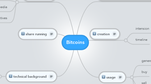 Mind Map: Bitcoins