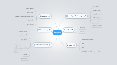 Mind Map: Bitcoins